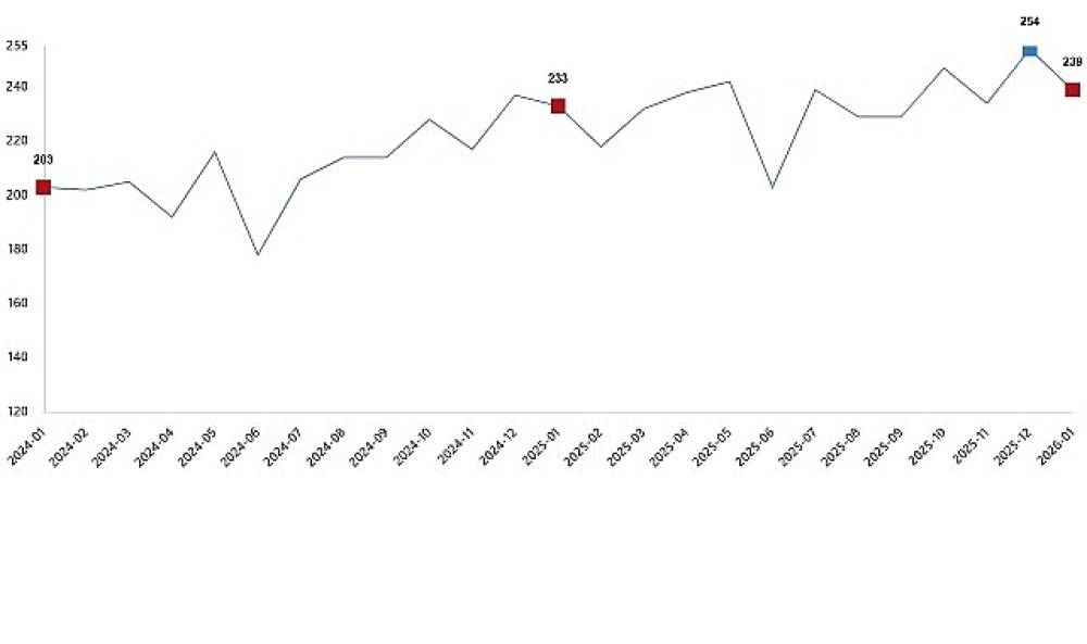 K&uuml;mes Hayvancılığı &Uuml;retimi, Ocak 2026